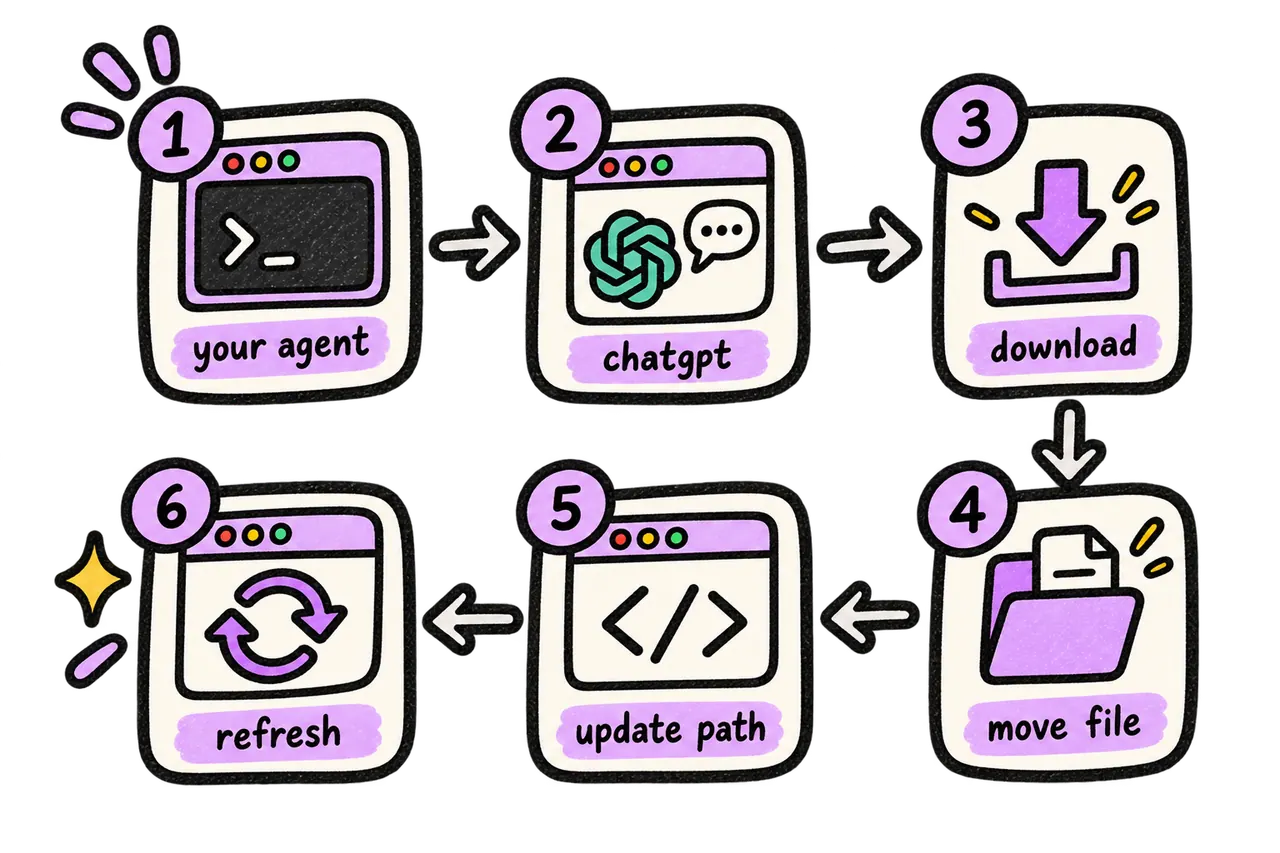 Doodle flowchart of jumping between agent, ChatGPT, download, folder, path, and browser